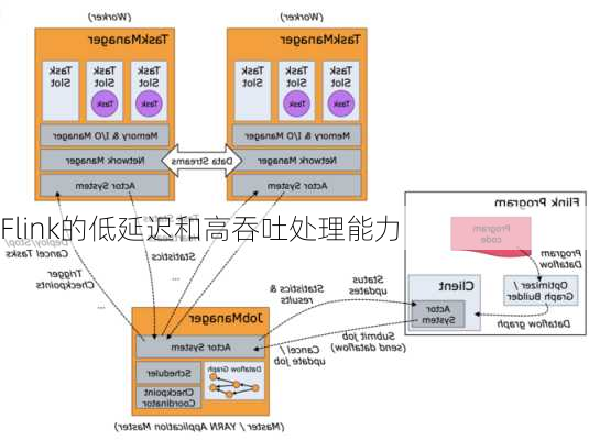 Flink的低延迟和高吞吐处理能力