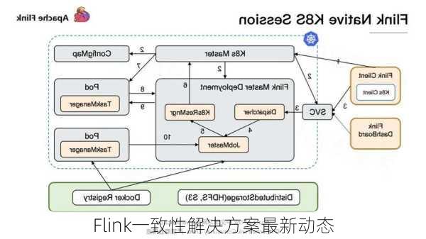 Flink一致性解决方案最新动态