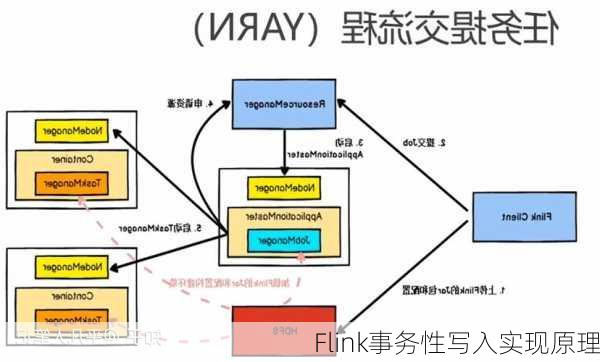 Flink事务性写入实现原理