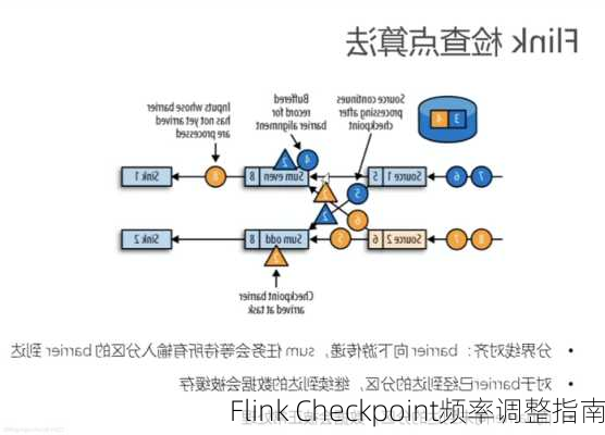 Flink Checkpoint频率调整指南