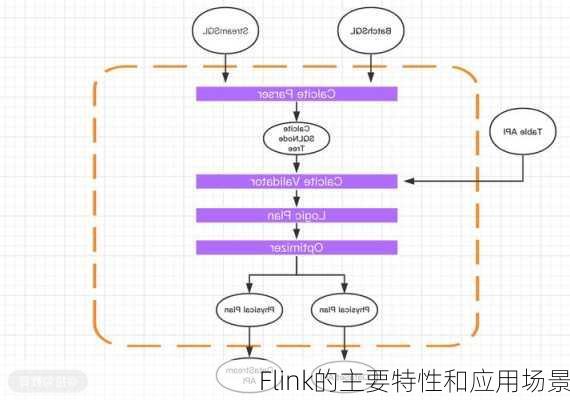 Flink的主要特性和应用场景