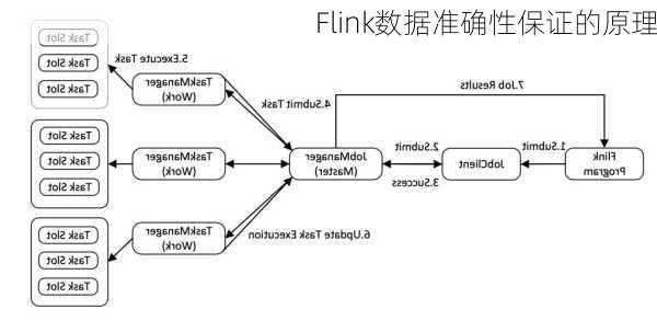 Flink数据准确性保证的原理