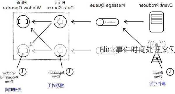 Flink事件时间处理案例