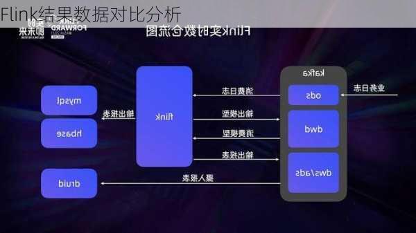 Flink结果数据对比分析