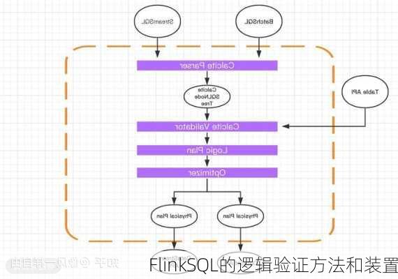 FlinkSQL的逻辑验证方法和装置