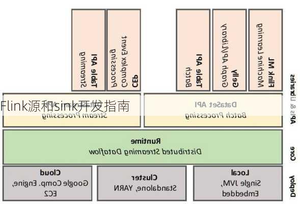 Flink源和sink开发指南