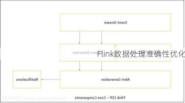 Flink数据处理准确性优化