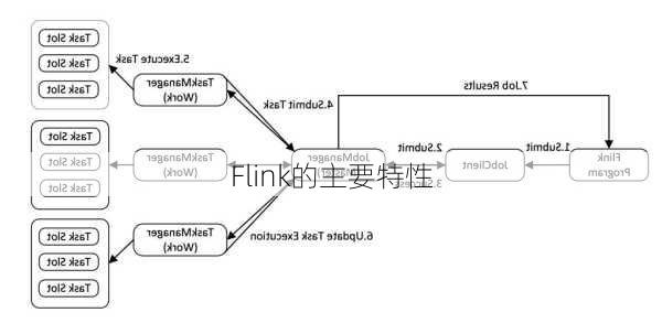 Flink的主要特性