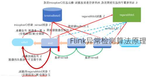 Flink异常检测算法原理