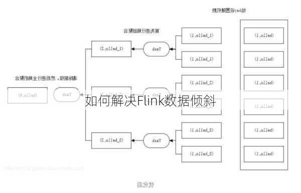 如何解决Flink数据倾斜