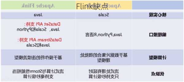 Flink缺点