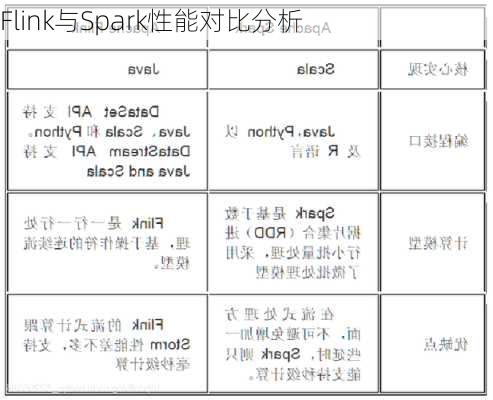 Flink与Spark性能对比分析