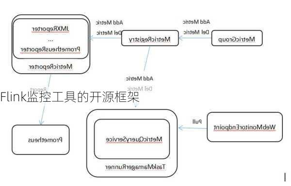 Flink监控工具的开源框架