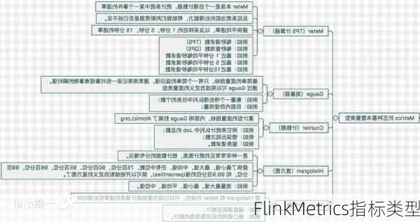 FlinkMetrics指标类型