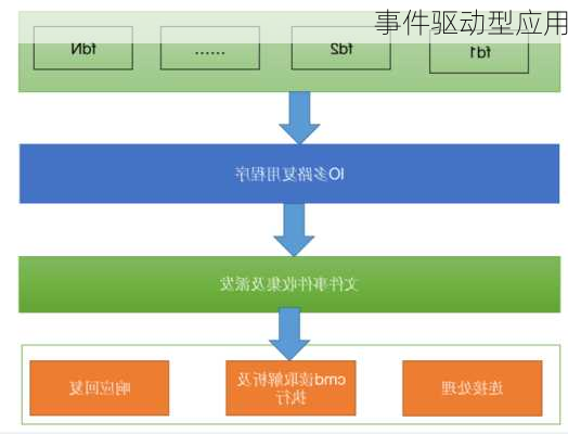 事件驱动型应用