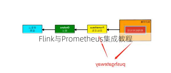 Flink与Prometheus集成教程