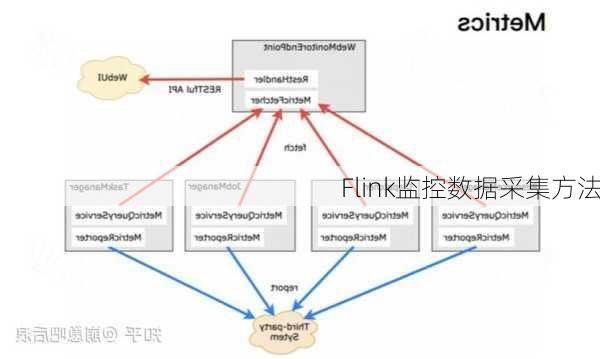 Flink监控数据采集方法