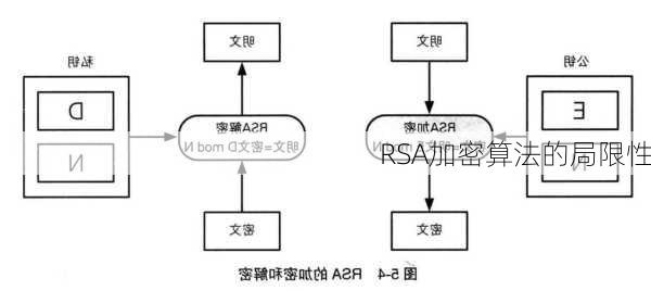 RSA加密算法的局限性