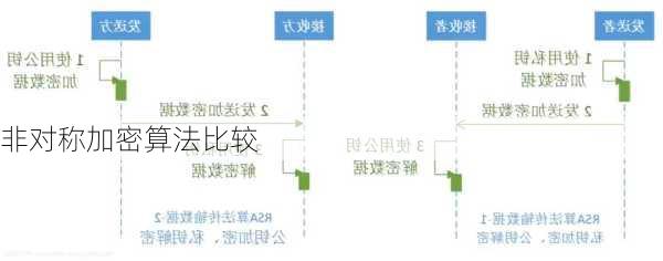 非对称加密算法比较