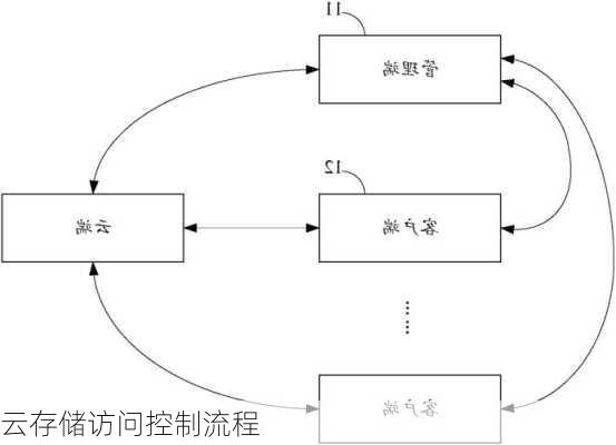 云存储访问控制流程