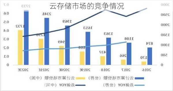 云存储市场的竞争情况