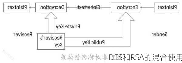 DES和RSA的混合使用