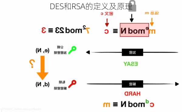 DES和RSA的定义及原理