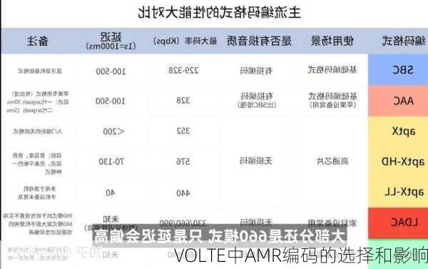 VOLTE中AMR编码的选择和影响