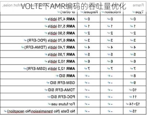 VOLTE下AMR编码的吞吐量优化