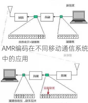 AMR编码在不同移动通信系统中的应用