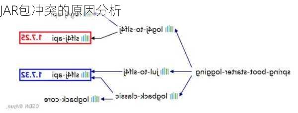 JAR包冲突的原因分析