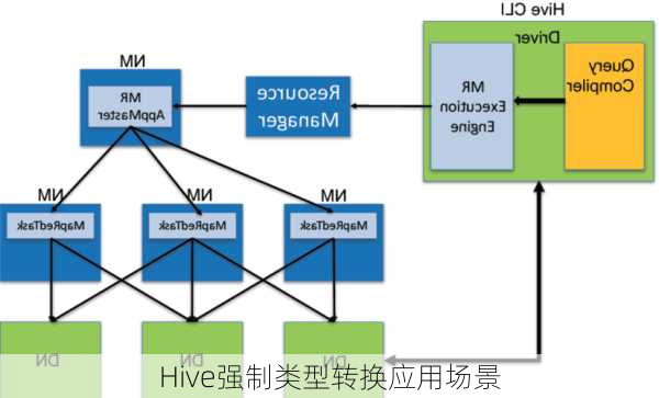 Hive强制类型转换应用场景