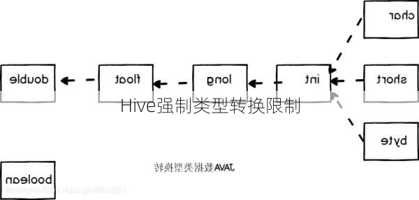 Hive强制类型转换限制