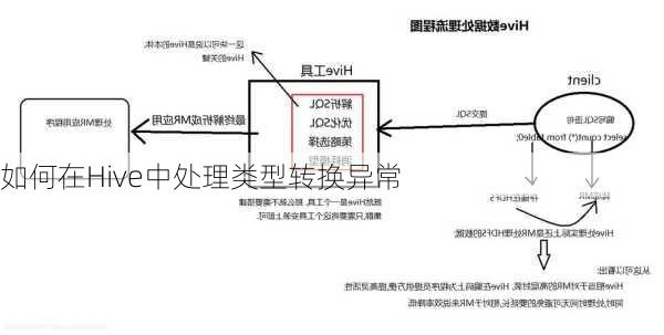 如何在Hive中处理类型转换异常