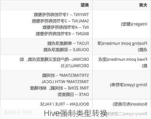 Hive强制类型转换