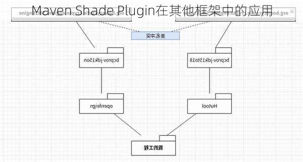 Maven Shade Plugin在其他框架中的应用