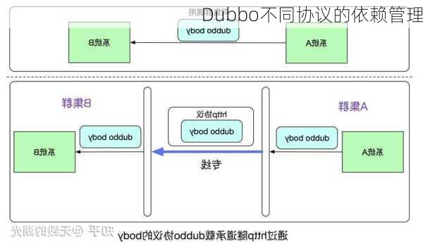 Dubbo不同协议的依赖管理