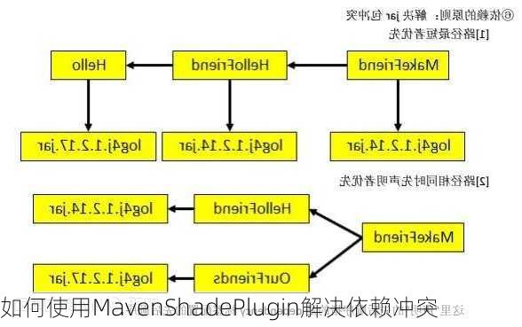 如何使用MavenShadePlugin解决依赖冲突