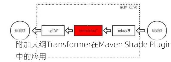 附加大纲Transformer在Maven Shade Plugin中的应用