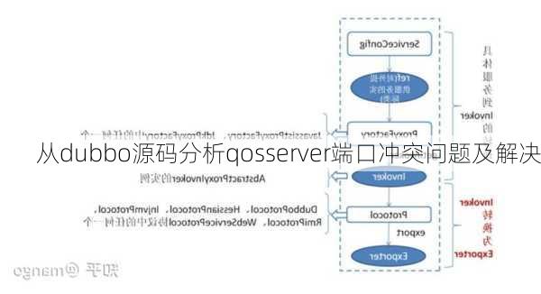 从dubbo源码分析qosserver端口冲突问题及解决