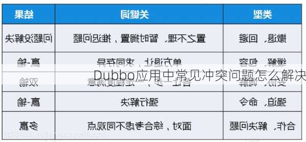 Dubbo应用中常见冲突问题怎么解决