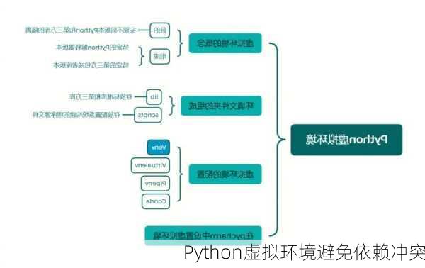 Python虚拟环境避免依赖冲突