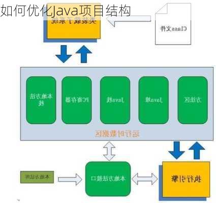 如何优化Java项目结构