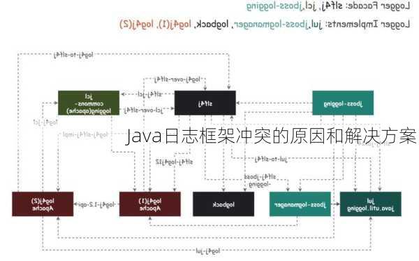 Java日志框架冲突的原因和解决方案