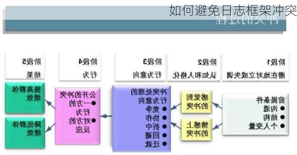 如何避免日志框架冲突