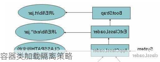 容器类加载隔离策略