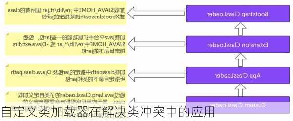 自定义类加载器在解决类冲突中的应用