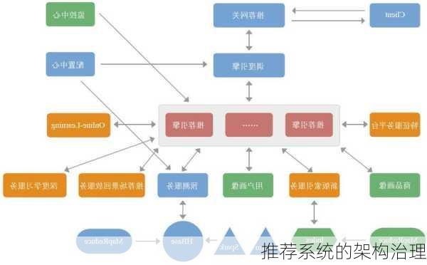 推荐系统的架构治理