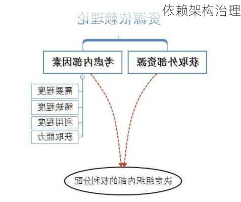 依赖架构治理