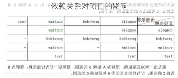 依赖关系对项目的影响